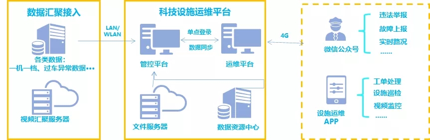 打造智能化运维利器，一体化运维平台服务“智慧交通”